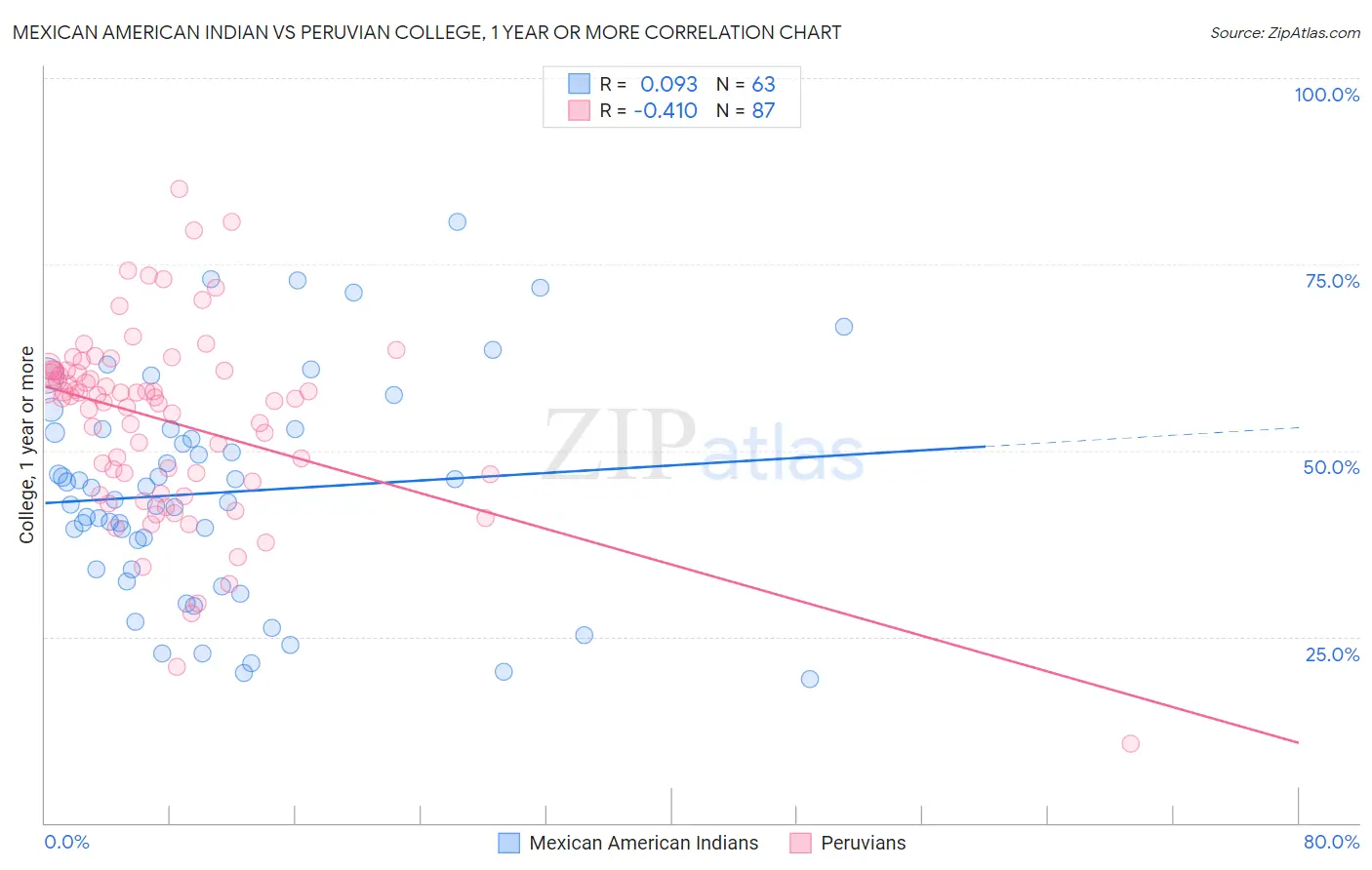 Mexican American Indian vs Peruvian College, 1 year or more