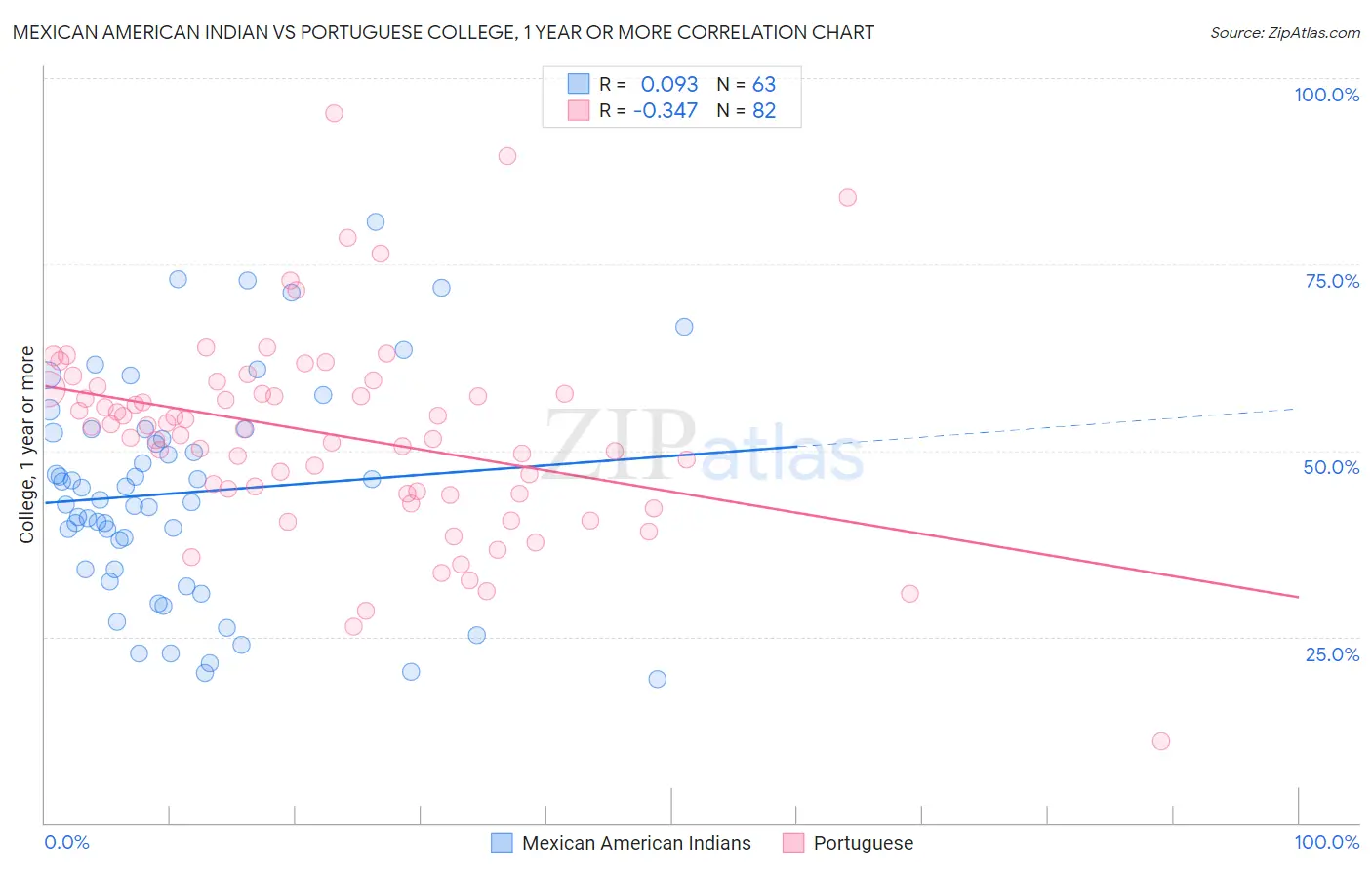 Mexican American Indian vs Portuguese College, 1 year or more