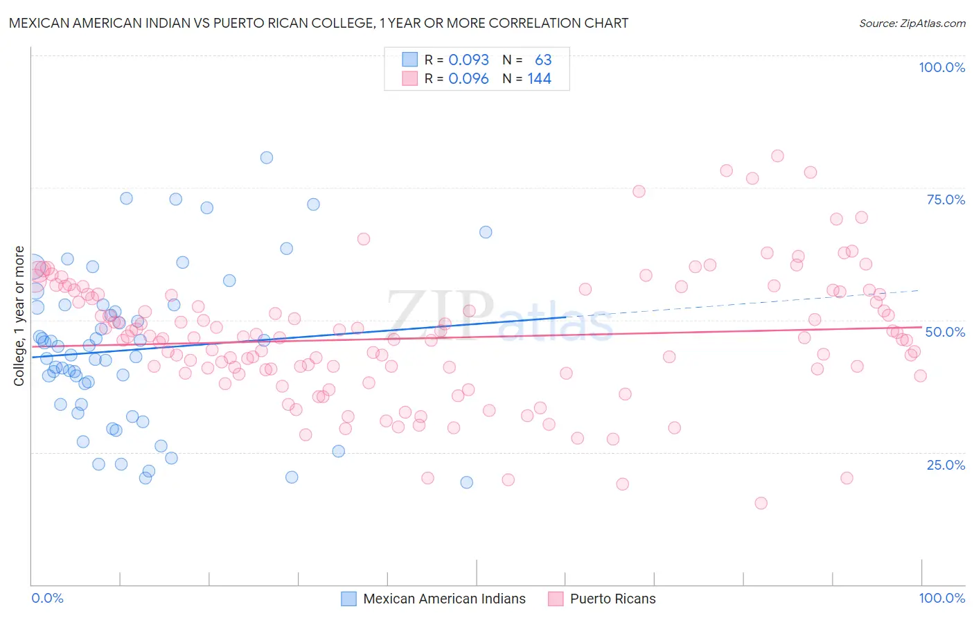 Mexican American Indian vs Puerto Rican College, 1 year or more