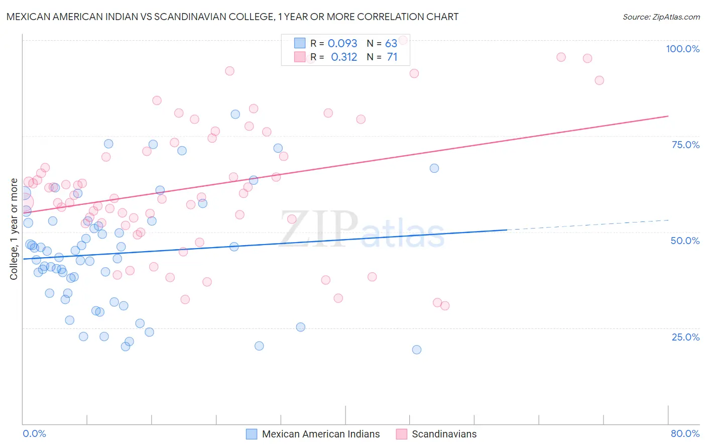 Mexican American Indian vs Scandinavian College, 1 year or more