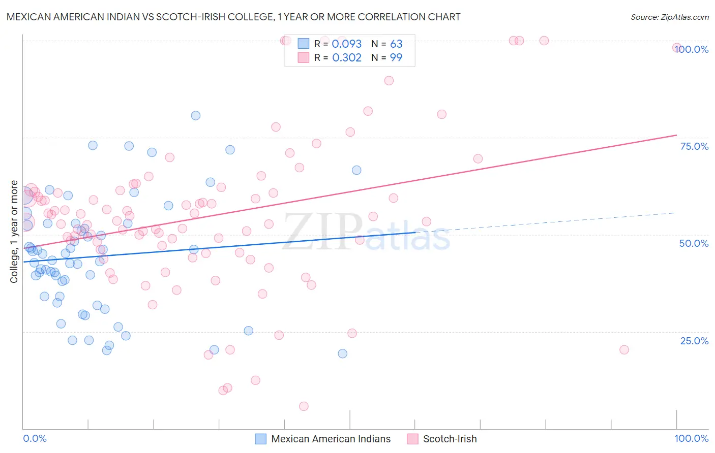 Mexican American Indian vs Scotch-Irish College, 1 year or more