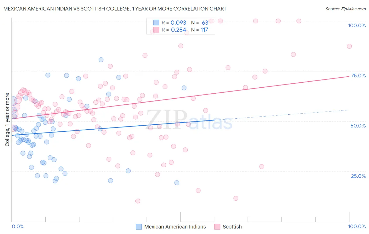 Mexican American Indian vs Scottish College, 1 year or more
