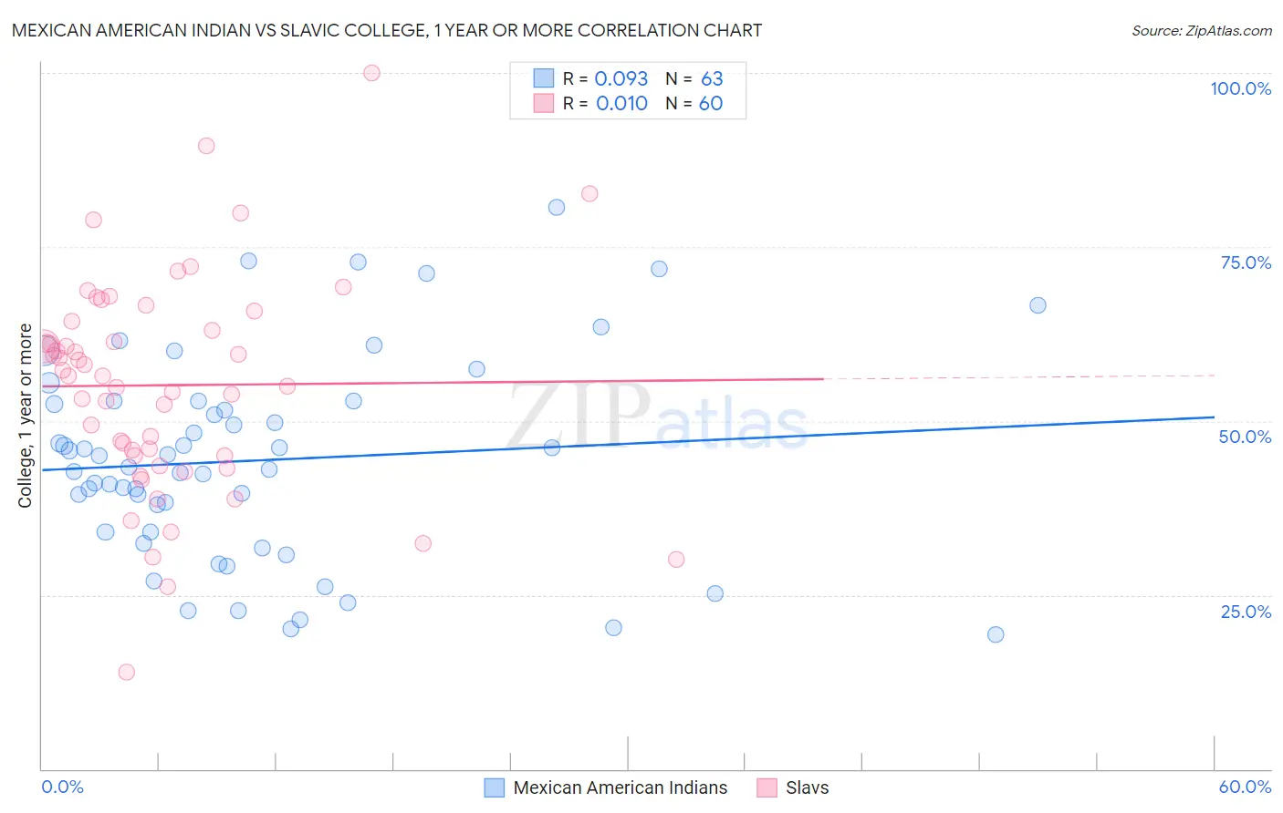 Mexican American Indian vs Slavic College, 1 year or more