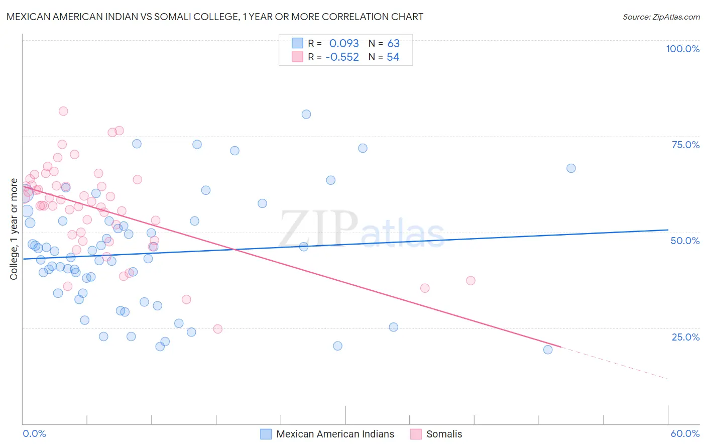 Mexican American Indian vs Somali College, 1 year or more