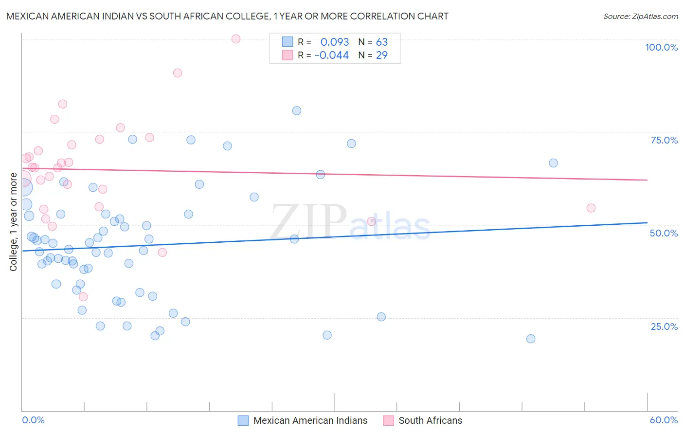 Mexican American Indian vs South African College, 1 year or more