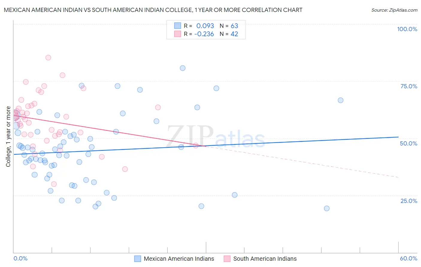 Mexican American Indian vs South American Indian College, 1 year or more
