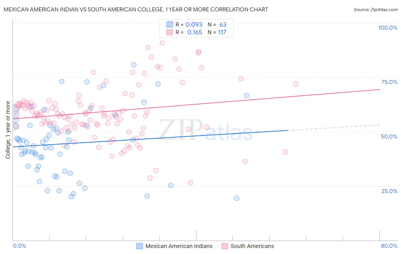 Mexican American Indian vs South American College, 1 year or more