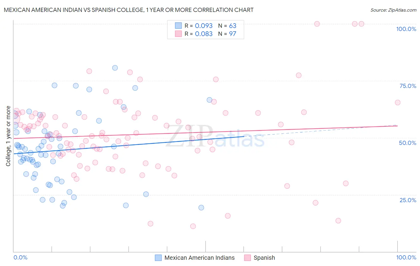 Mexican American Indian vs Spanish College, 1 year or more