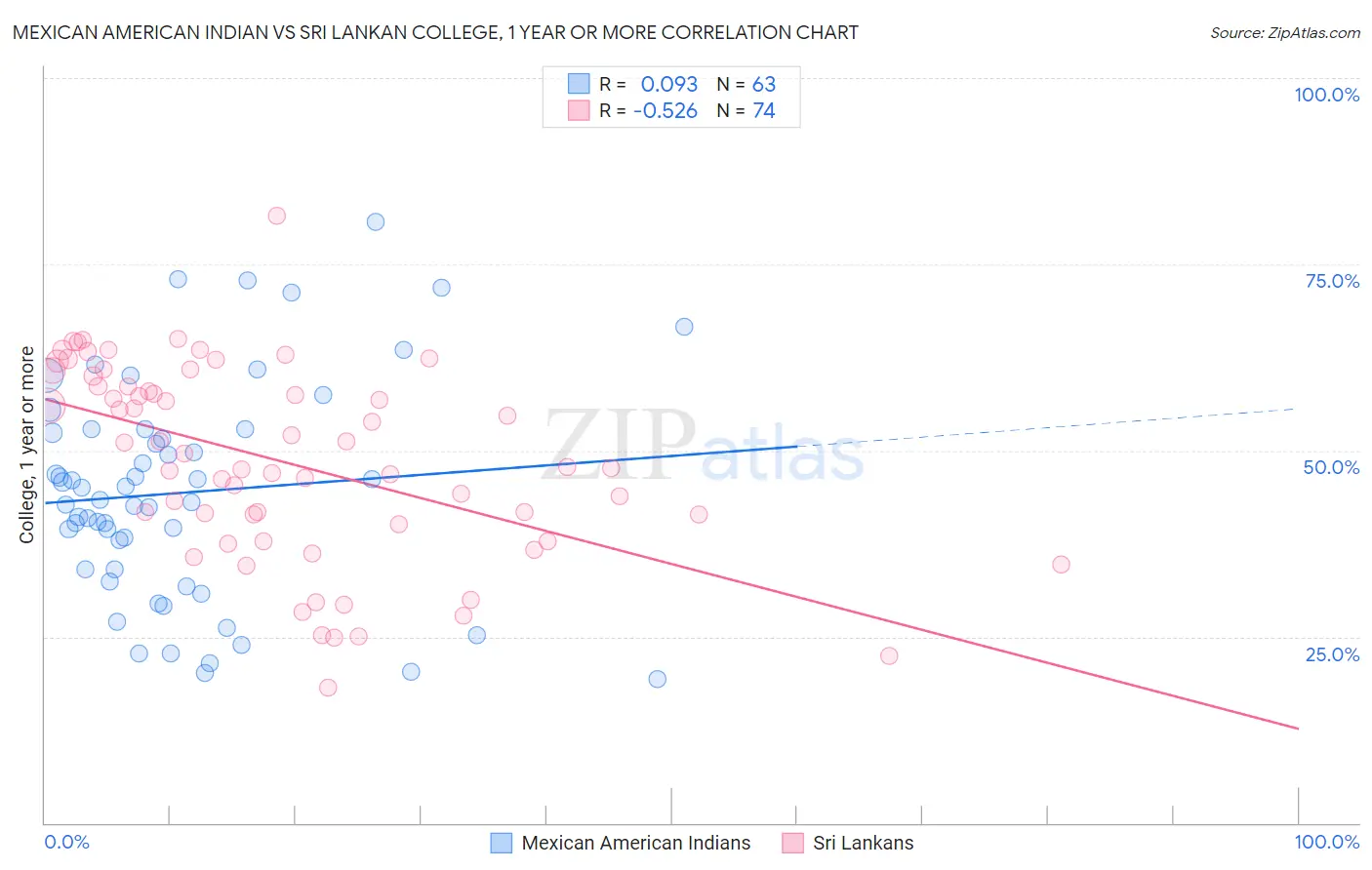 Mexican American Indian vs Sri Lankan College, 1 year or more