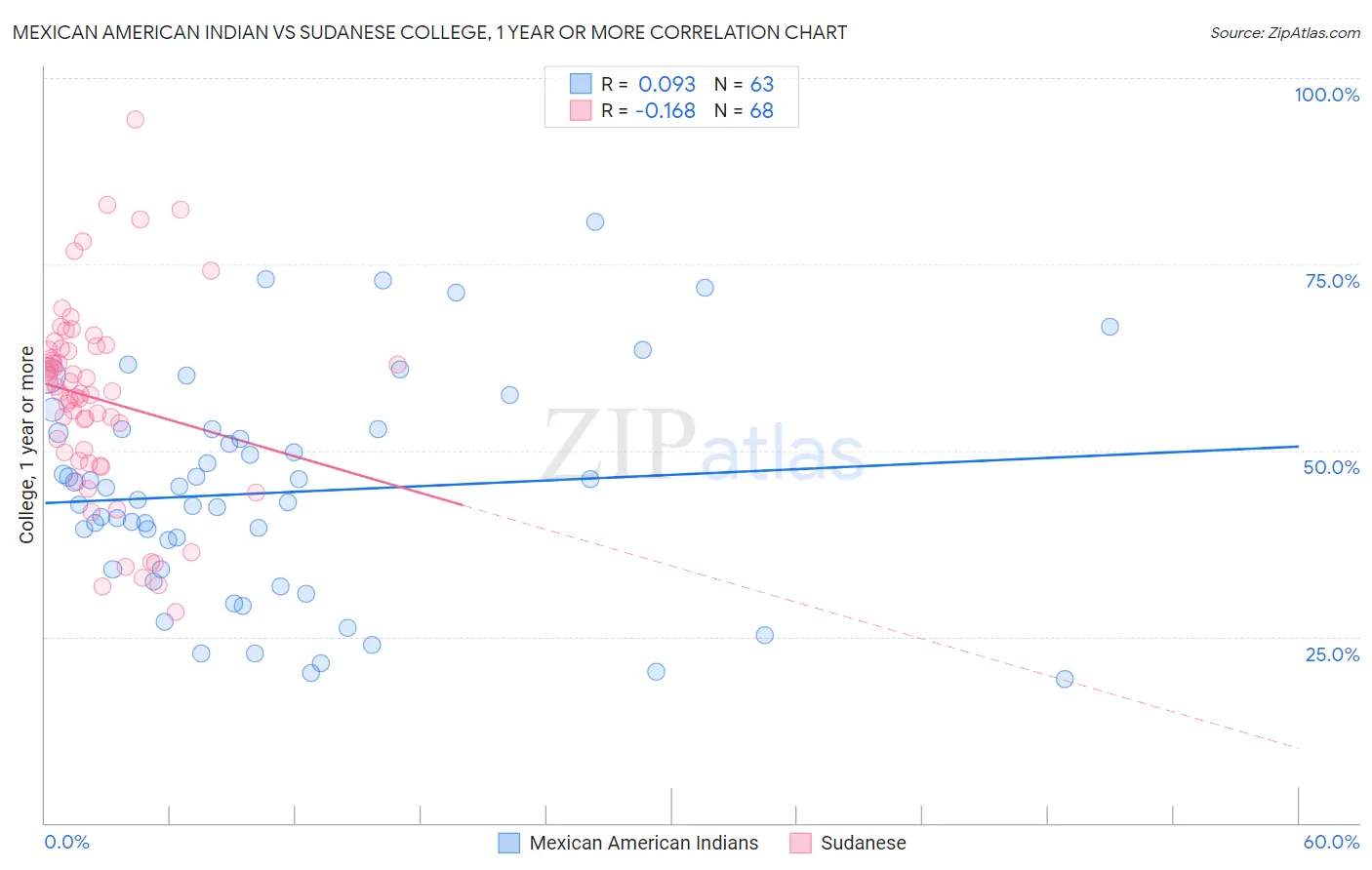 Mexican American Indian vs Sudanese College, 1 year or more