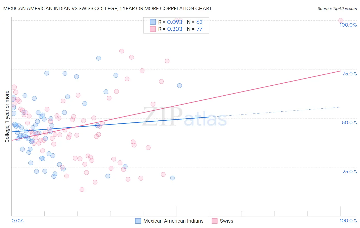 Mexican American Indian vs Swiss College, 1 year or more