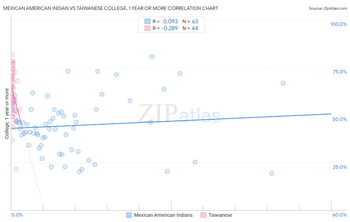 Mexican American Indian vs Taiwanese College, 1 year or more