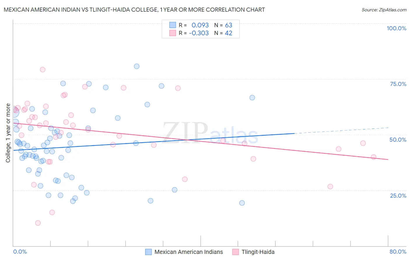 Mexican American Indian vs Tlingit-Haida College, 1 year or more