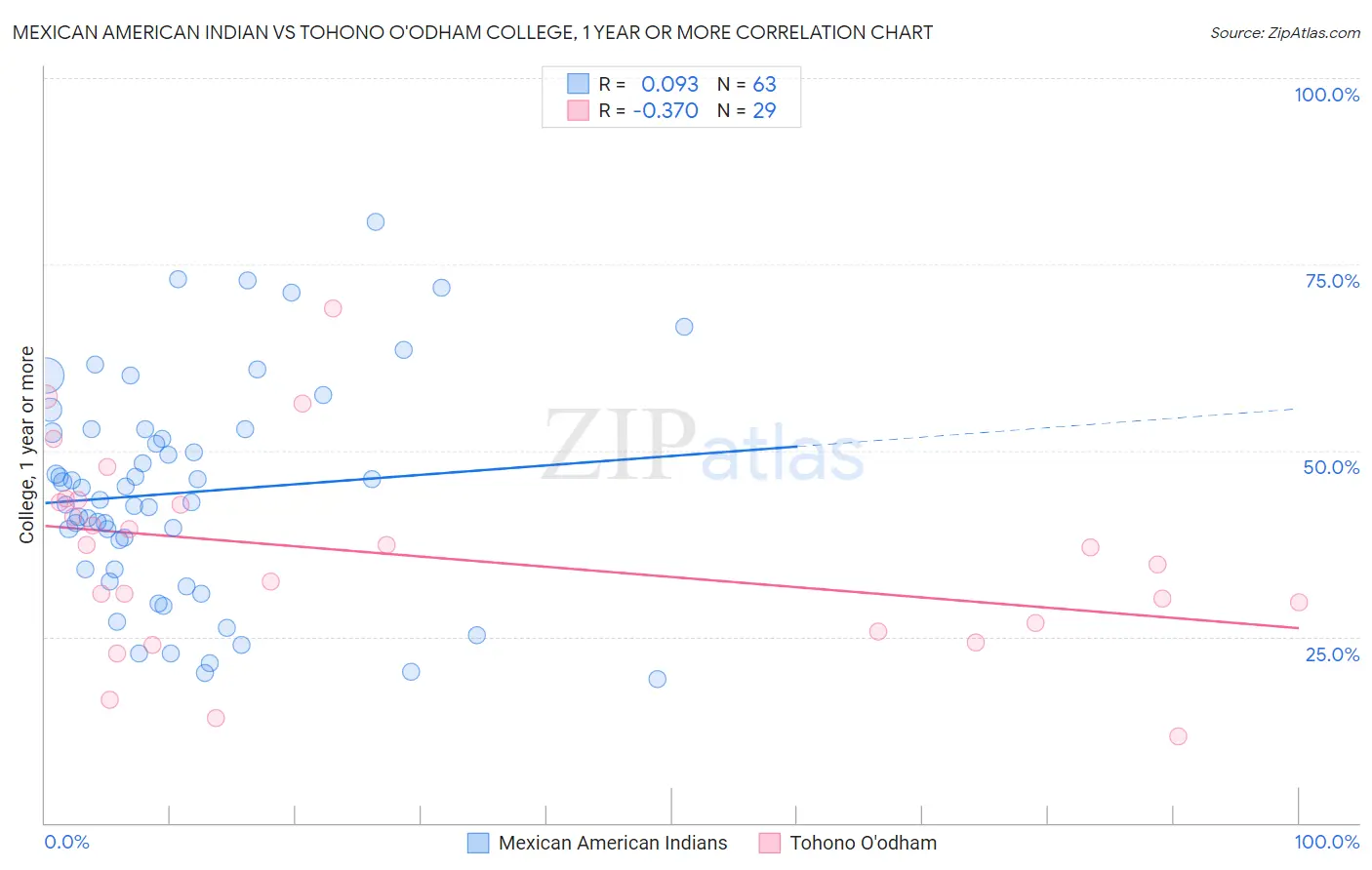Mexican American Indian vs Tohono O'odham College, 1 year or more