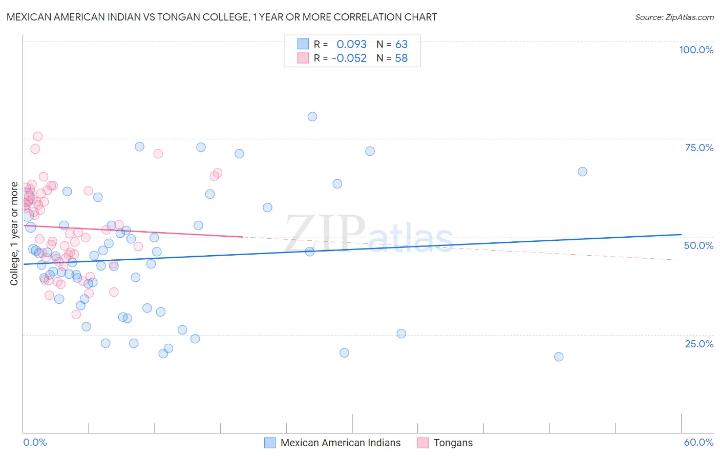Mexican American Indian vs Tongan College, 1 year or more