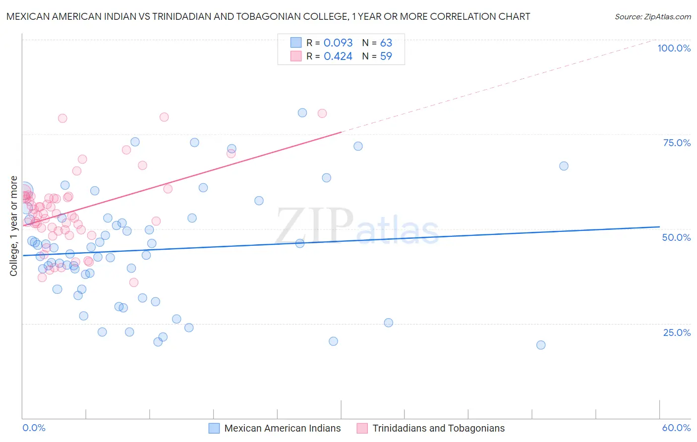 Mexican American Indian vs Trinidadian and Tobagonian College, 1 year or more