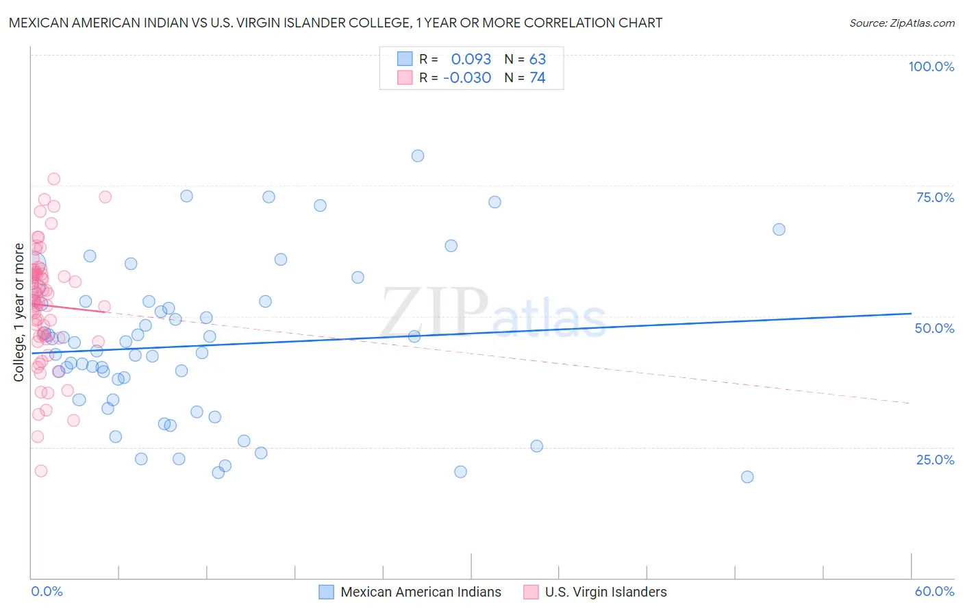 Mexican American Indian vs U.S. Virgin Islander College, 1 year or more