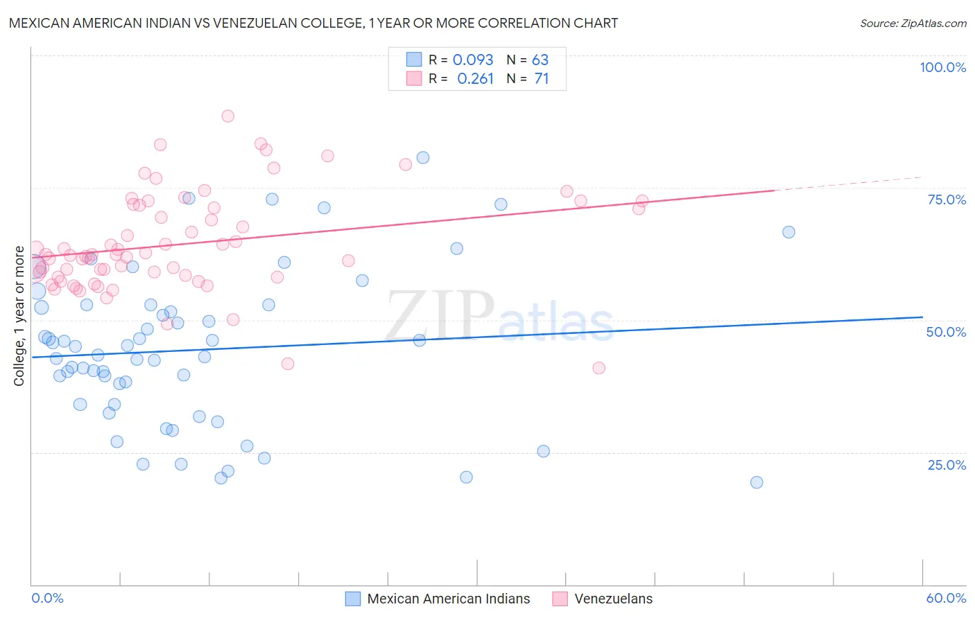Mexican American Indian vs Venezuelan College, 1 year or more