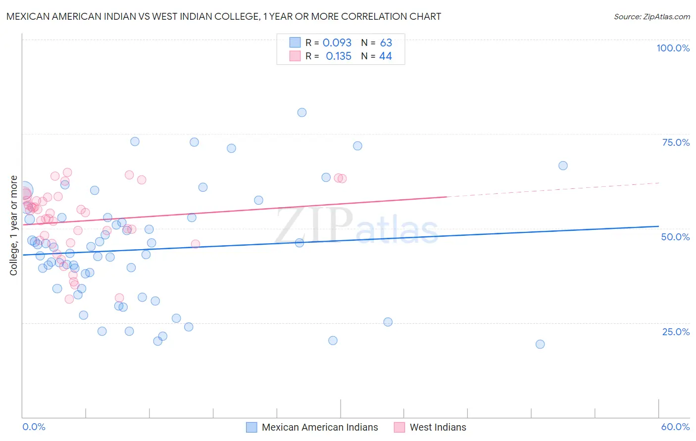 Mexican American Indian vs West Indian College, 1 year or more