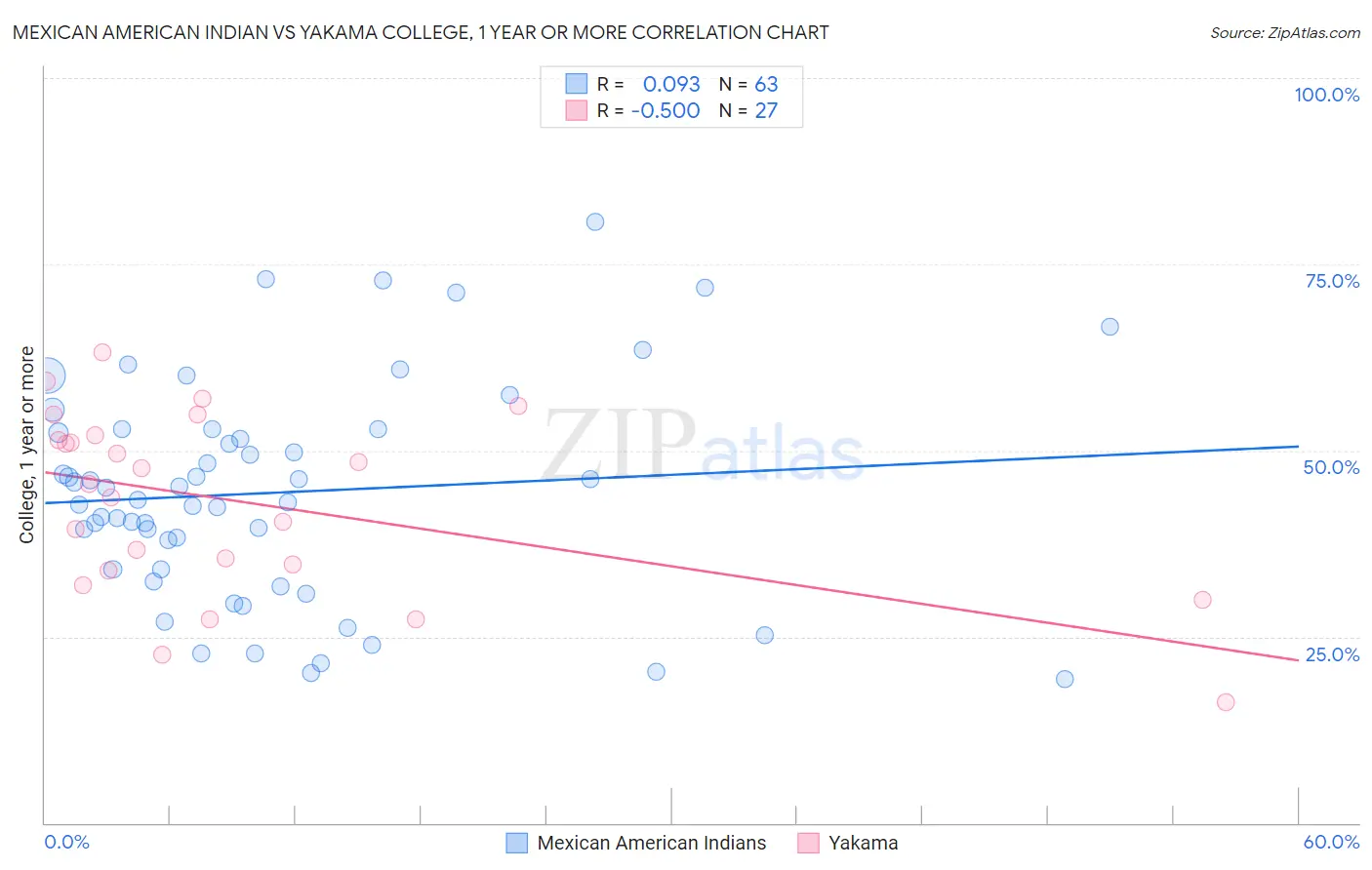 Mexican American Indian vs Yakama College, 1 year or more