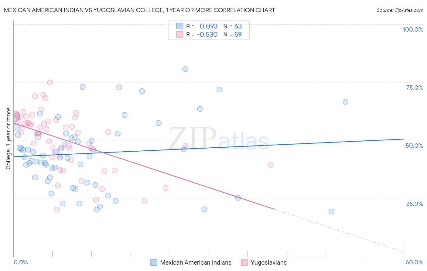 Mexican American Indian vs Yugoslavian College, 1 year or more