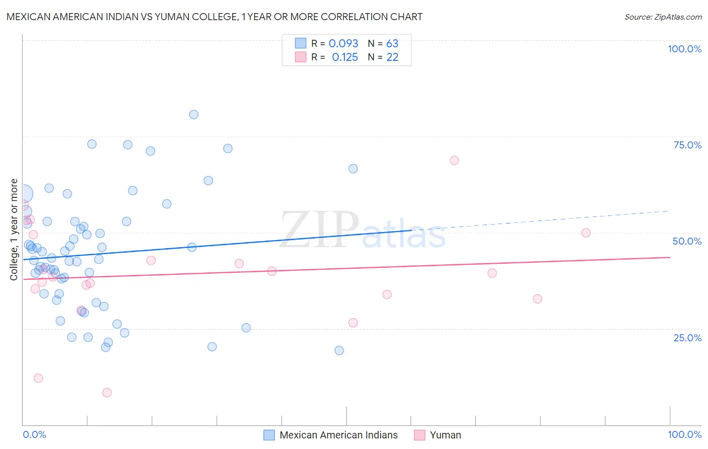 Mexican American Indian vs Yuman College, 1 year or more