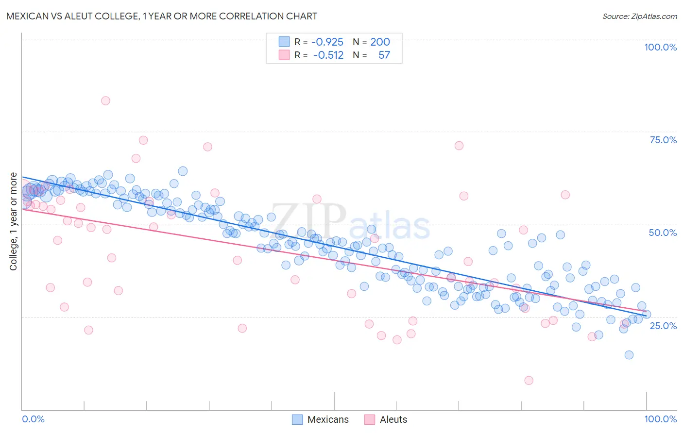 Mexican vs Aleut College, 1 year or more