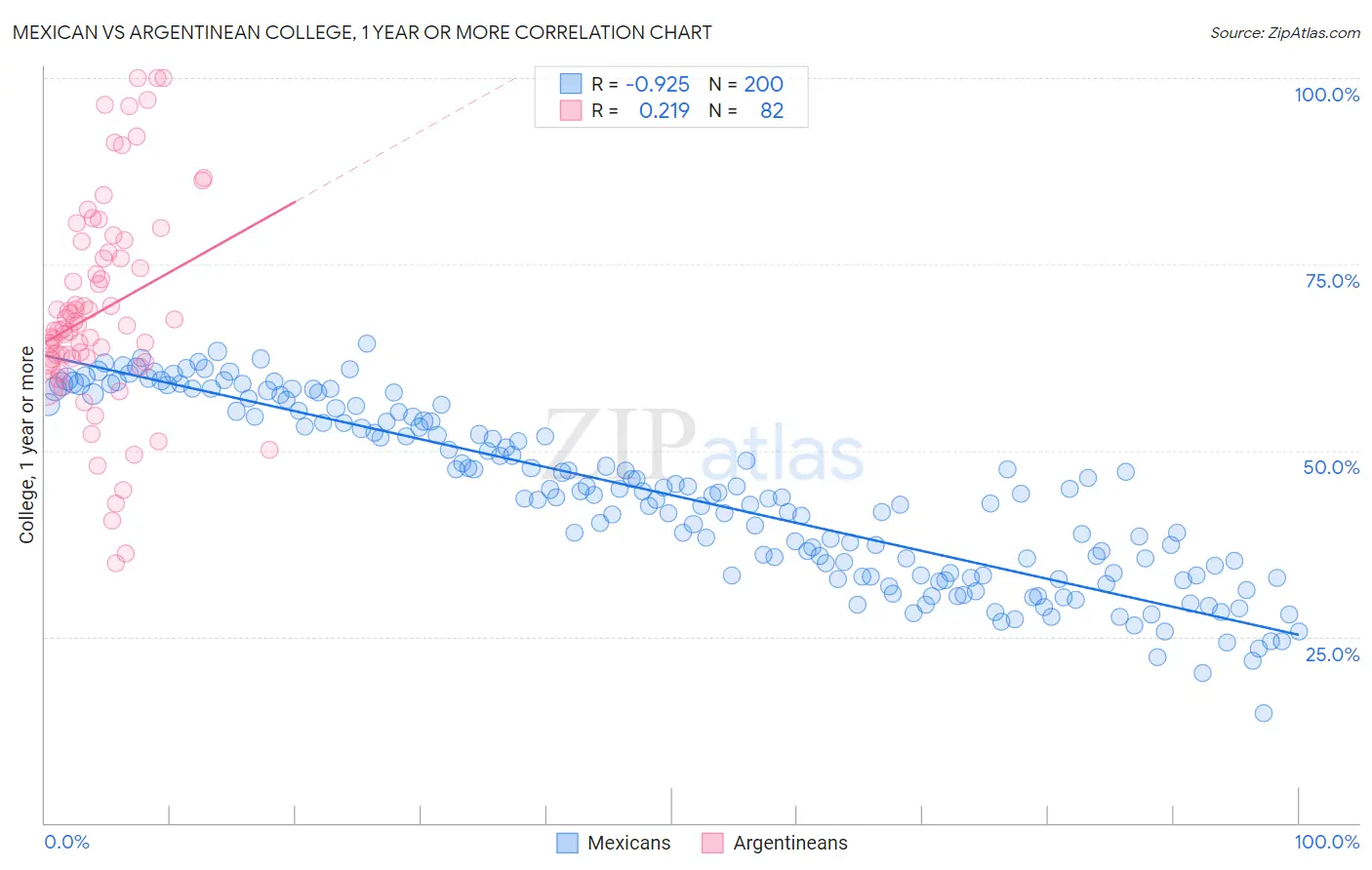 Mexican vs Argentinean College, 1 year or more