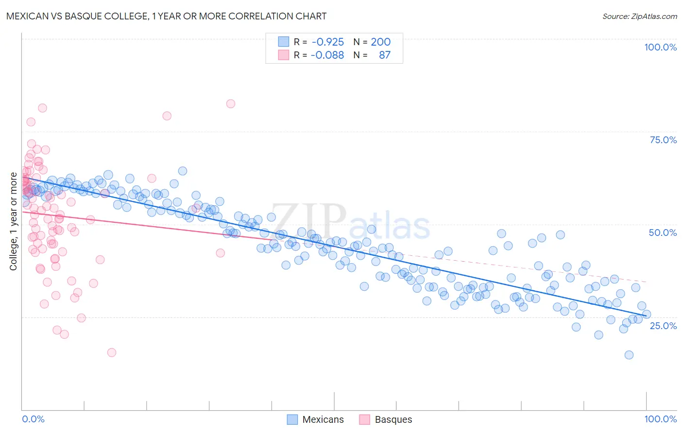 Mexican vs Basque College, 1 year or more