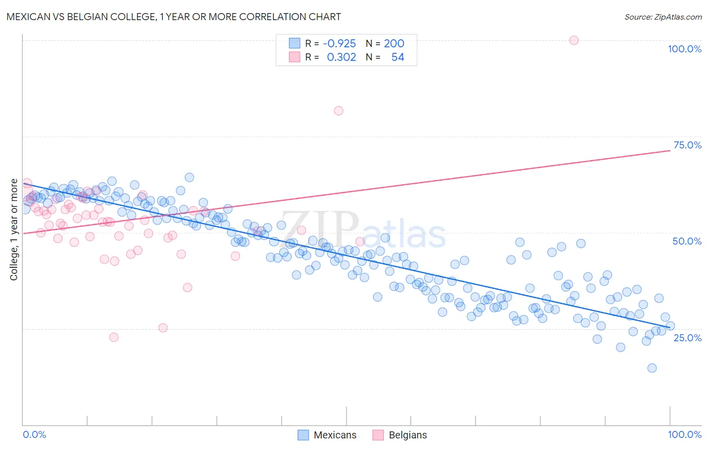 Mexican vs Belgian College, 1 year or more