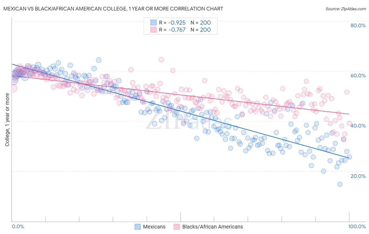Mexican vs Black/African American College, 1 year or more