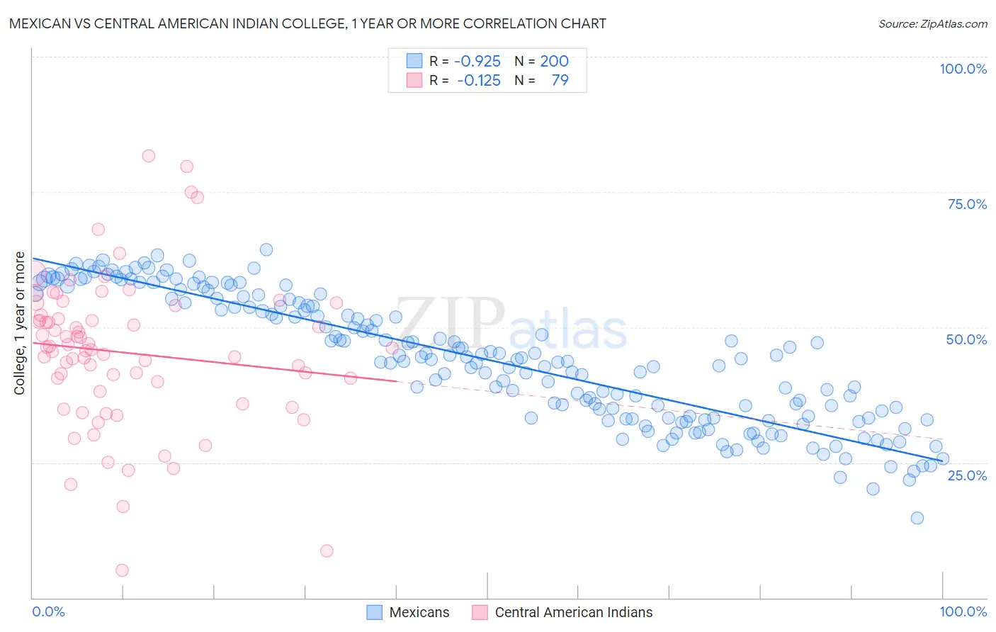 Mexican vs Central American Indian College, 1 year or more
