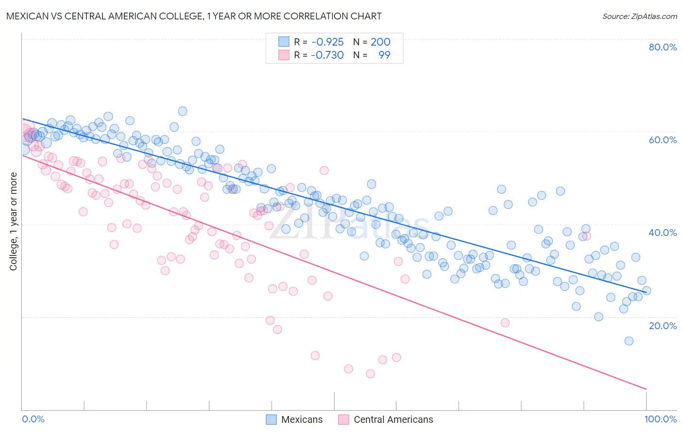 Mexican vs Central American College, 1 year or more
