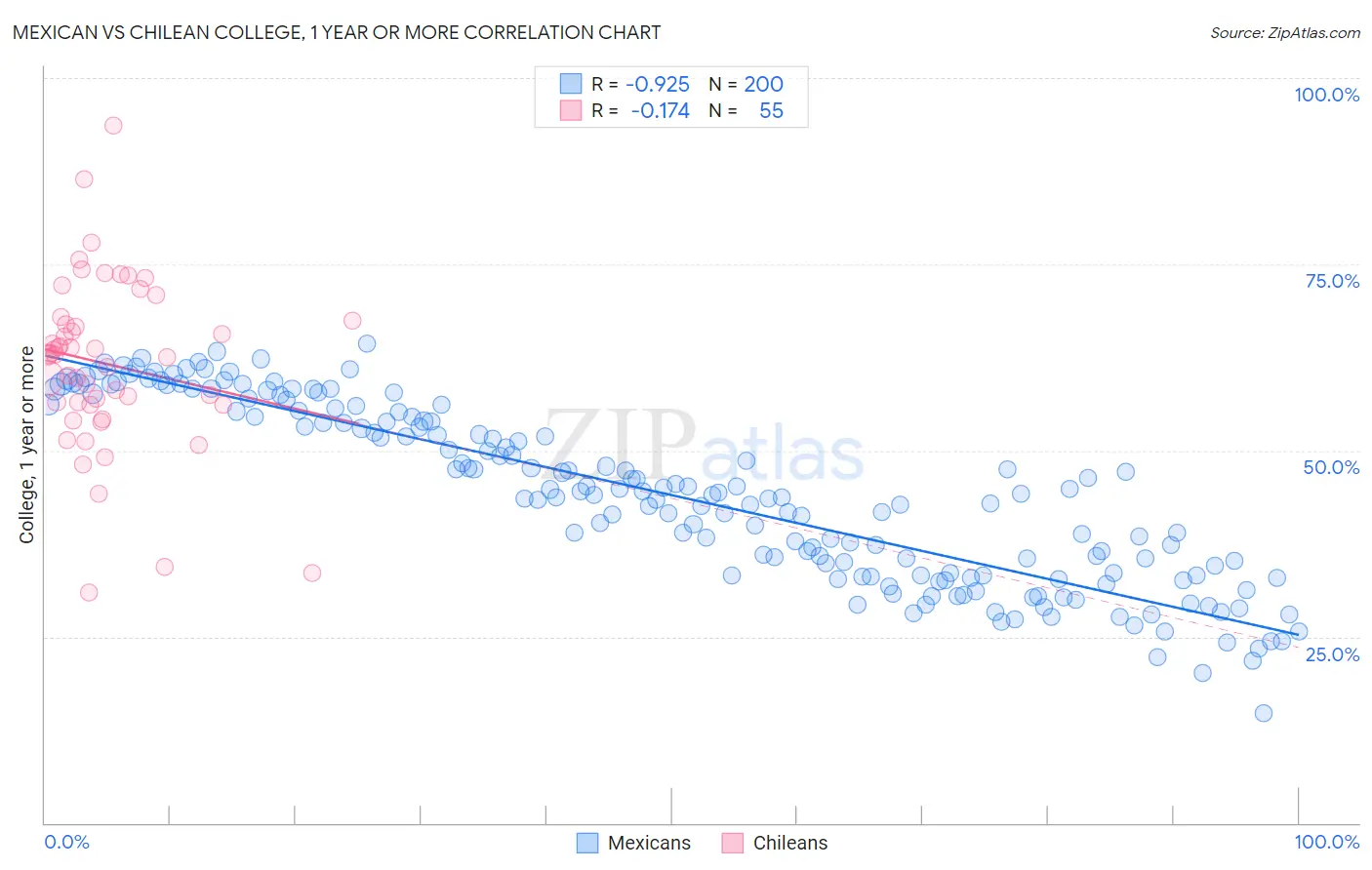 Mexican vs Chilean College, 1 year or more