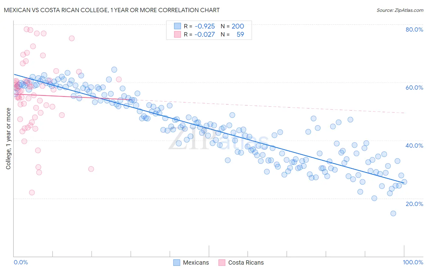 Mexican vs Costa Rican College, 1 year or more