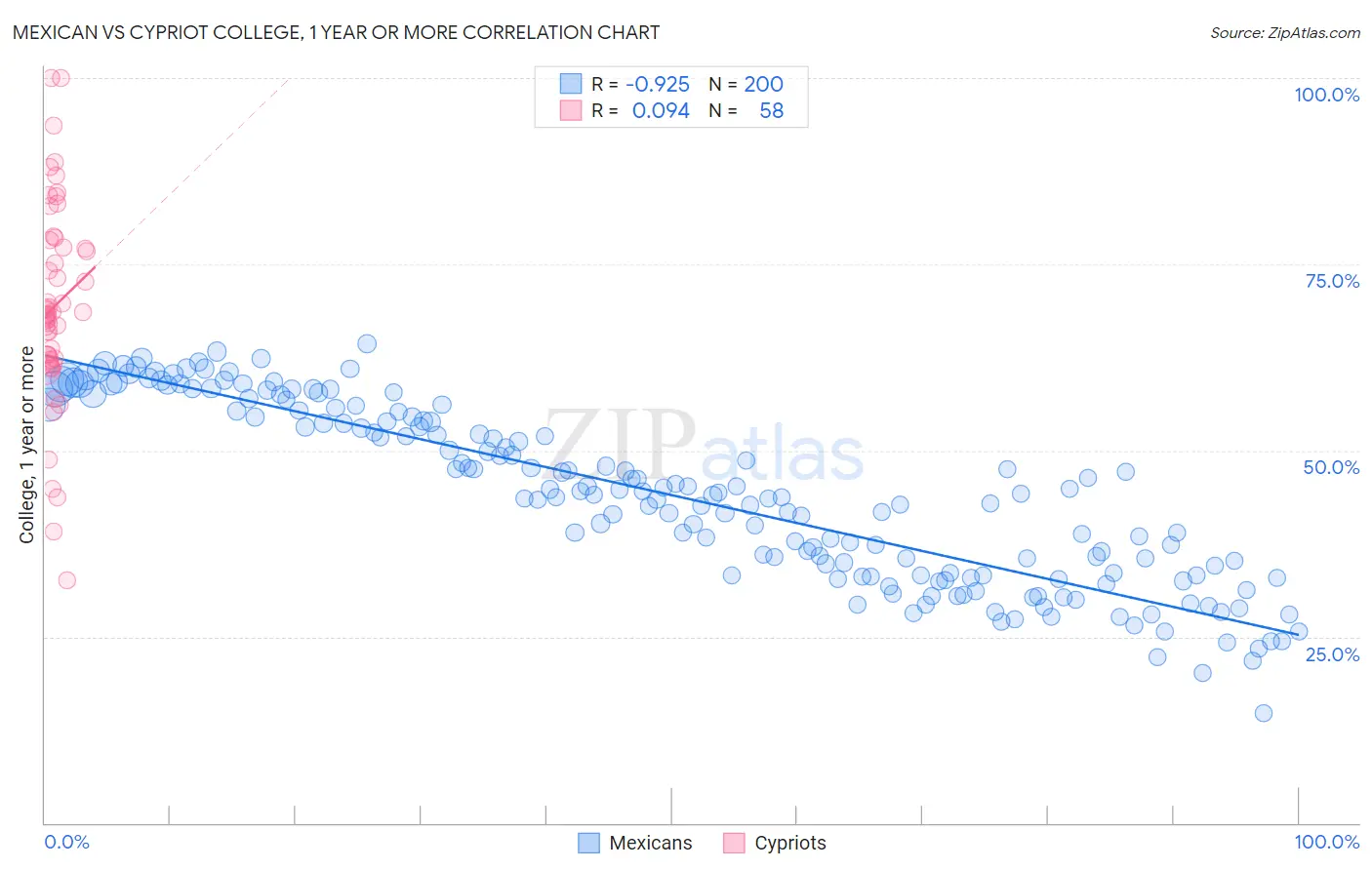 Mexican vs Cypriot College, 1 year or more