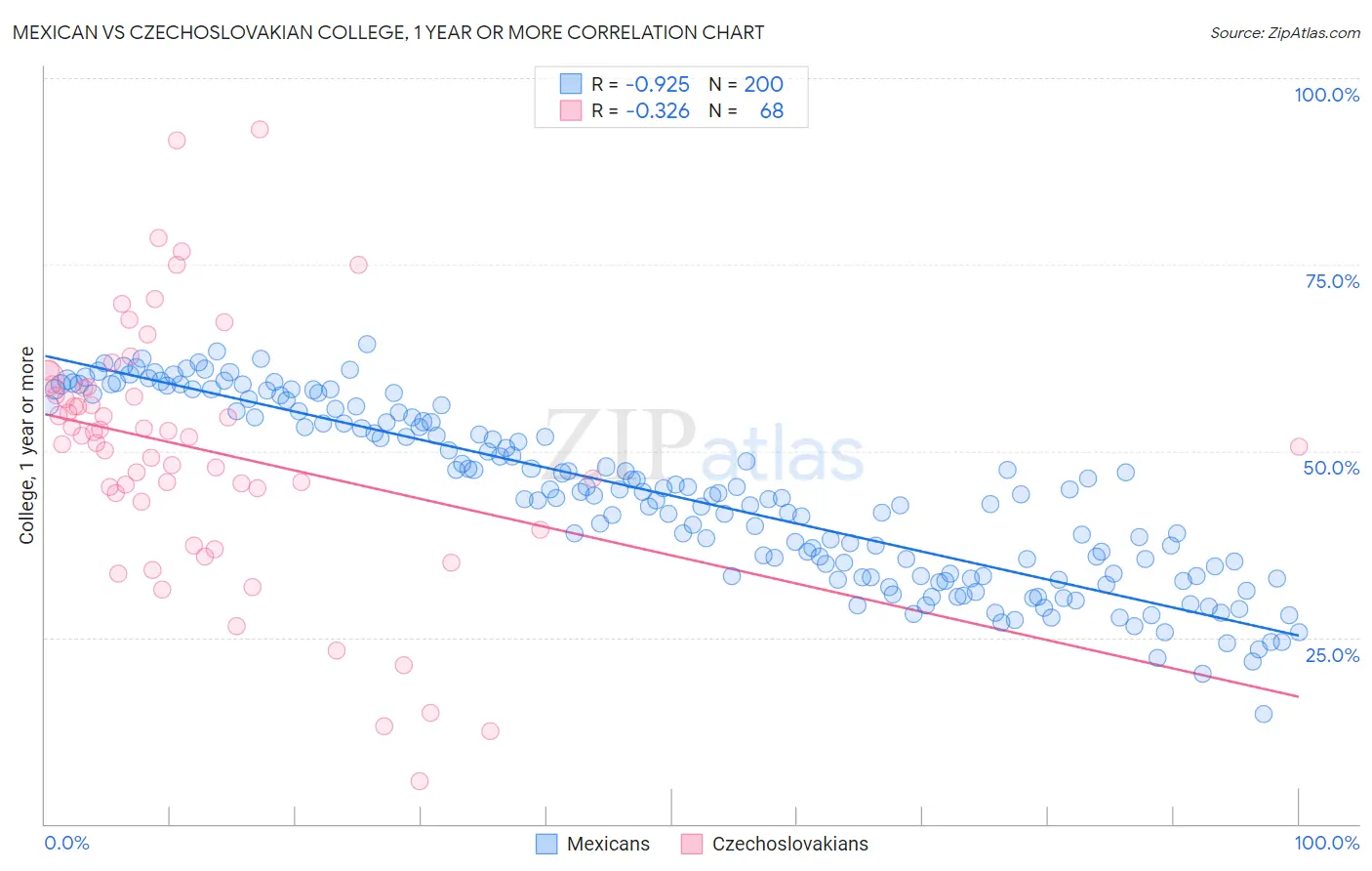 Mexican vs Czechoslovakian College, 1 year or more