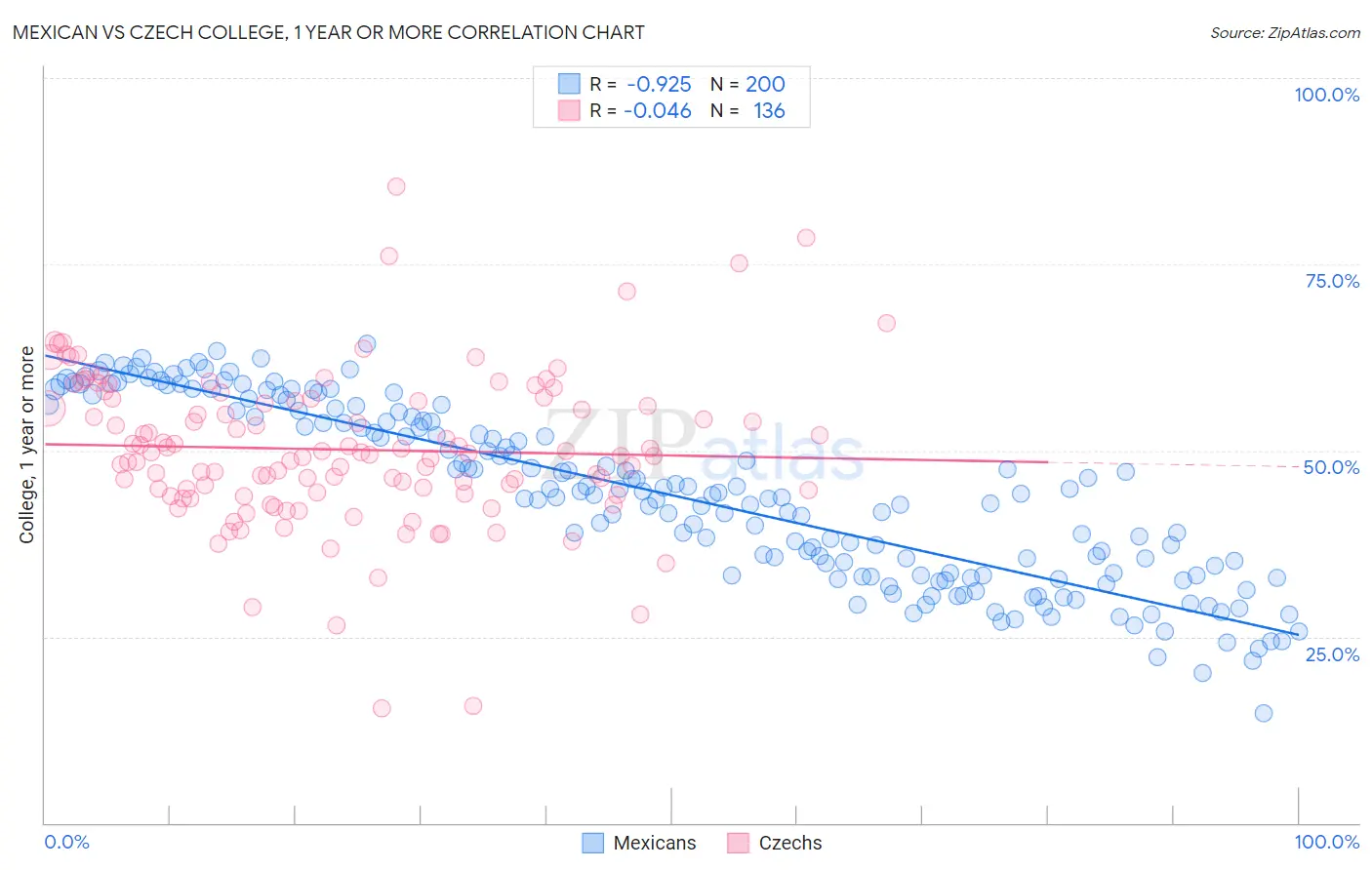 Mexican vs Czech College, 1 year or more