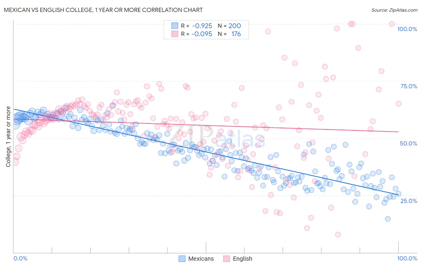 Mexican vs English College, 1 year or more