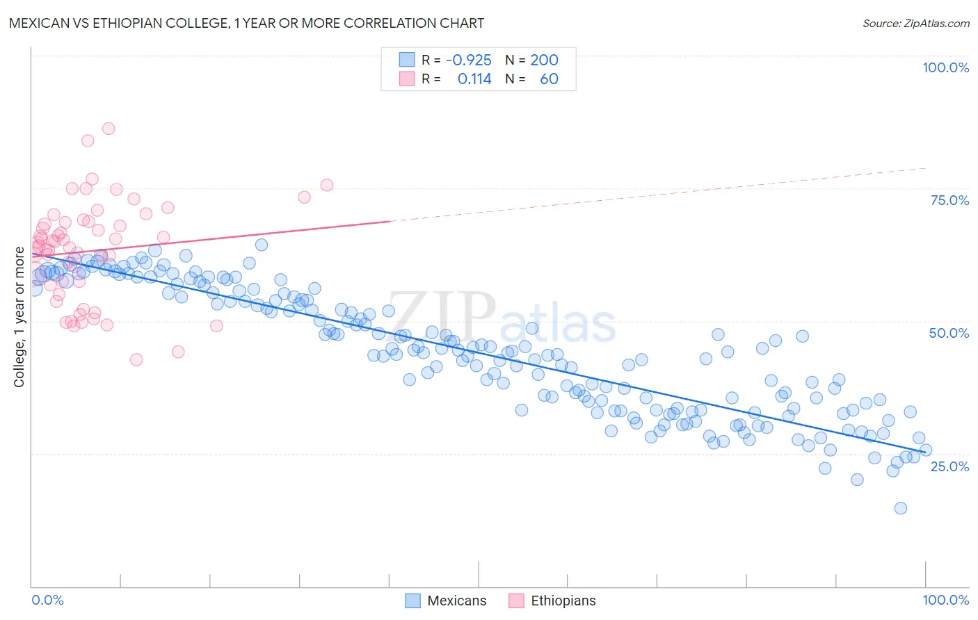 Mexican vs Ethiopian College, 1 year or more
