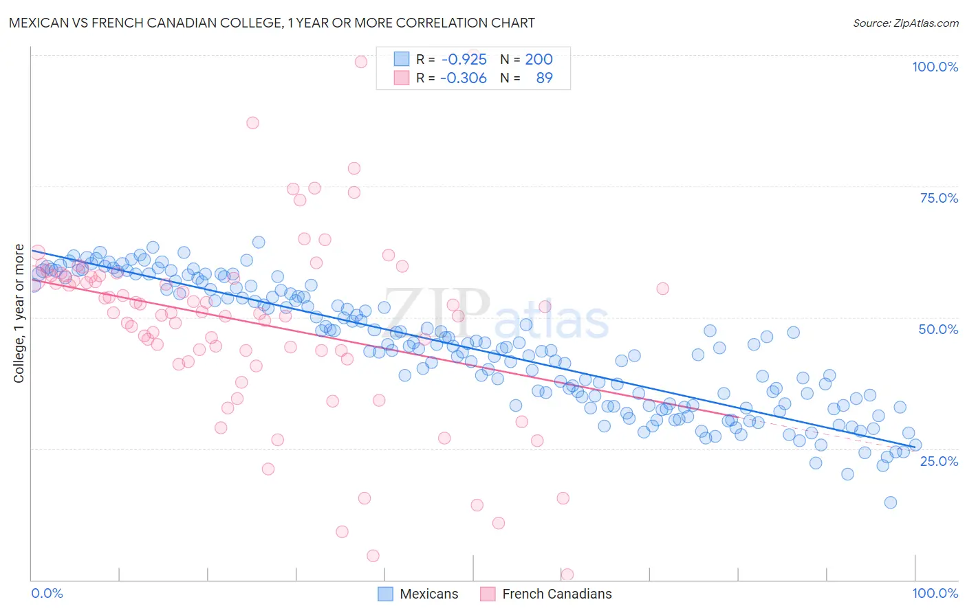 Mexican vs French Canadian College, 1 year or more
