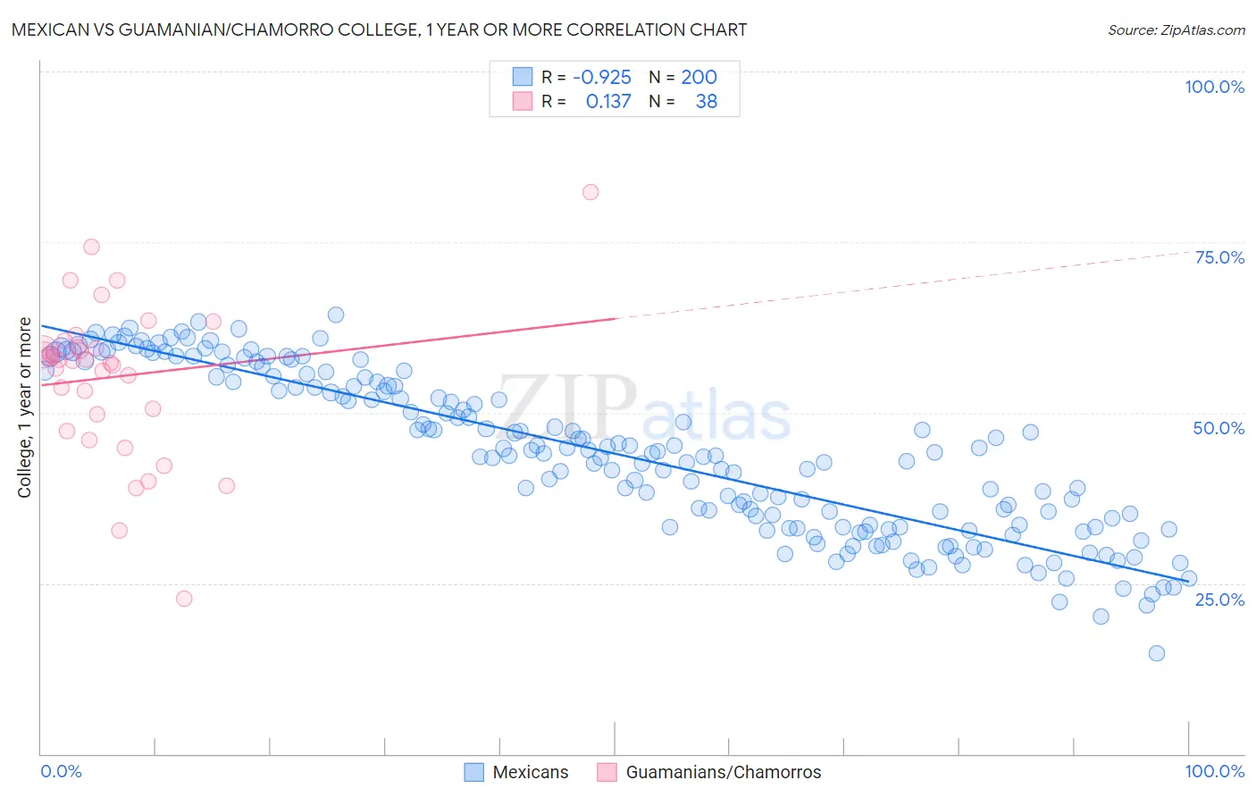 Mexican vs Guamanian/Chamorro College, 1 year or more