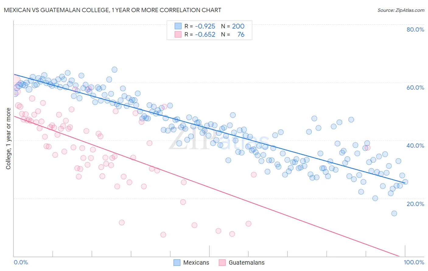 Mexican vs Guatemalan College, 1 year or more