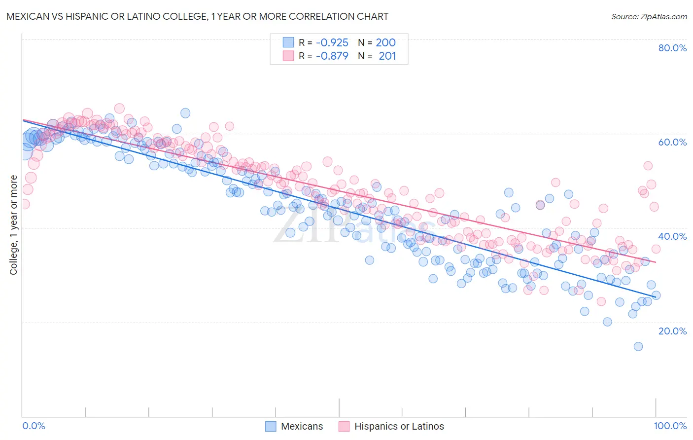 Mexican vs Hispanic or Latino College, 1 year or more