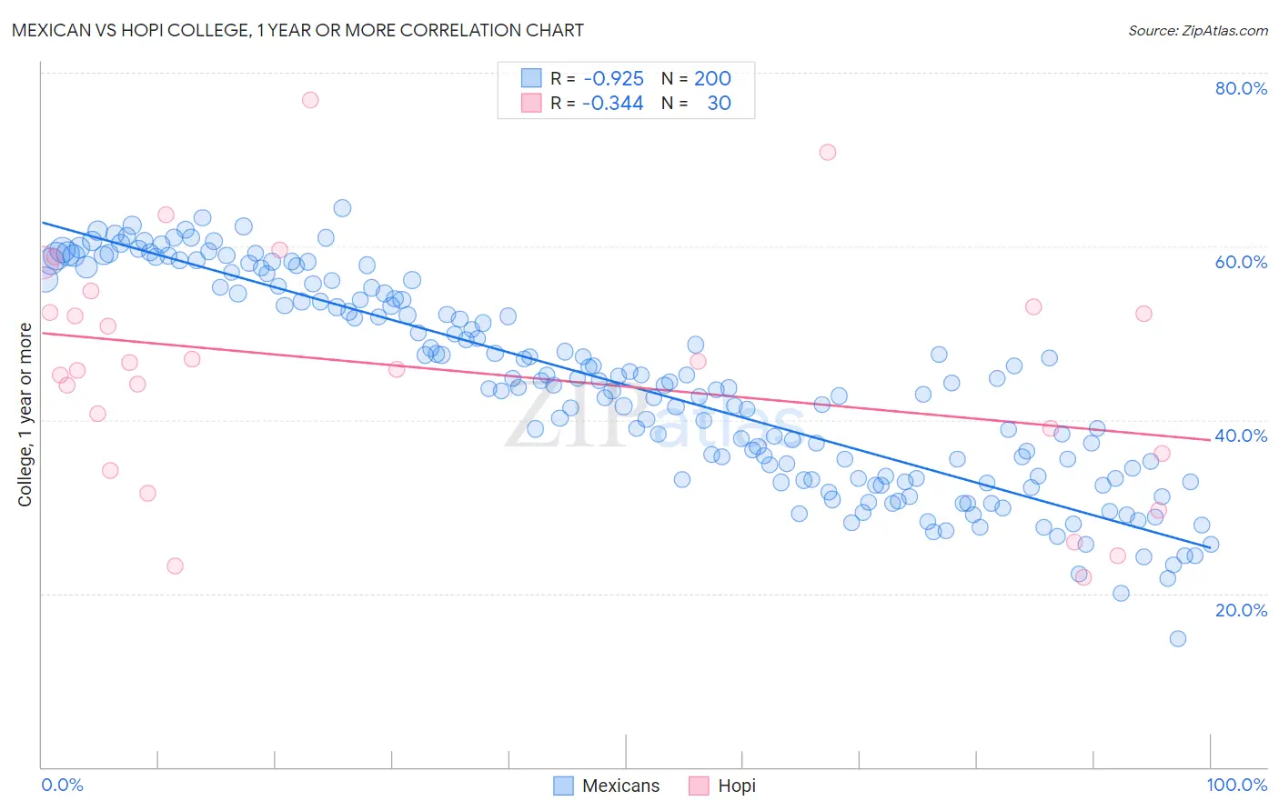 Mexican vs Hopi College, 1 year or more