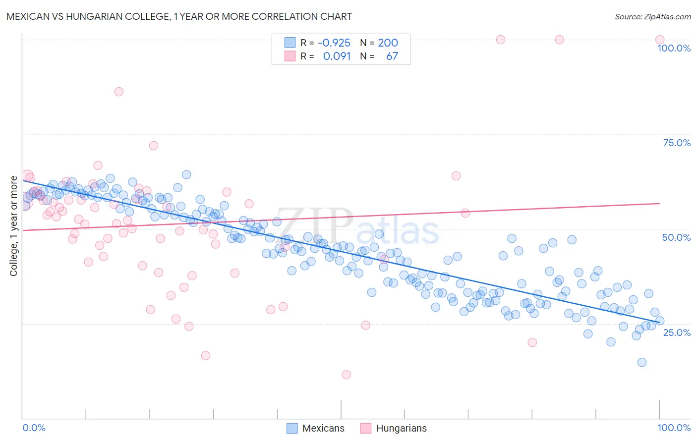 Mexican vs Hungarian College, 1 year or more