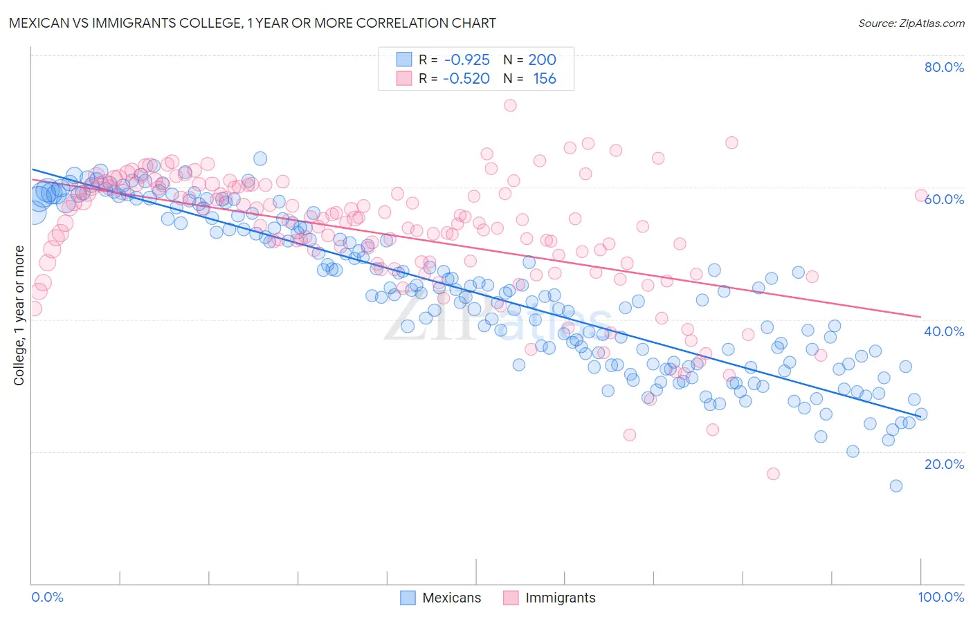 Mexican vs Immigrants College, 1 year or more