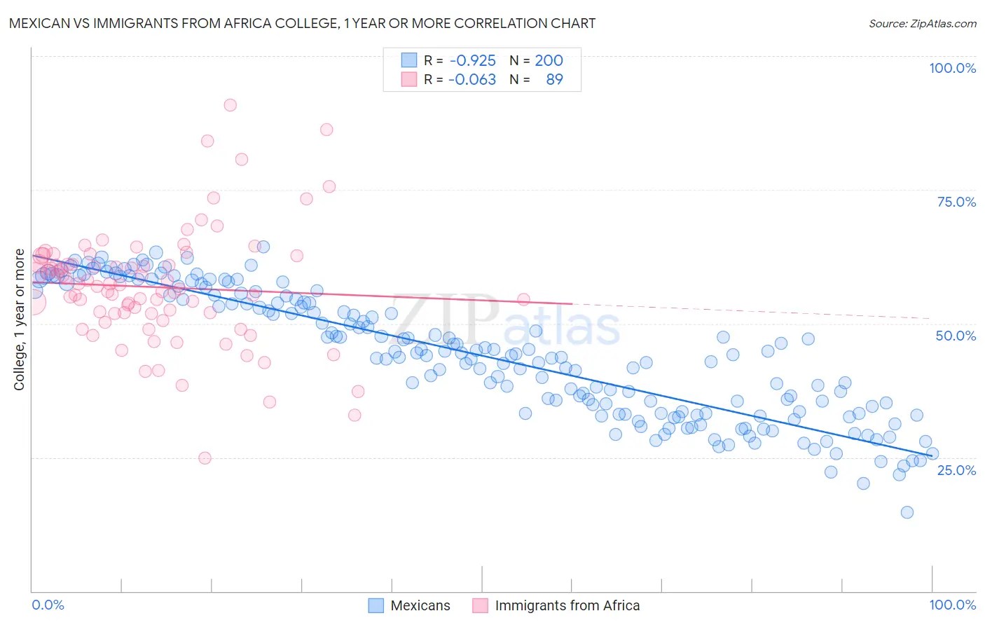 Mexican vs Immigrants from Africa College, 1 year or more