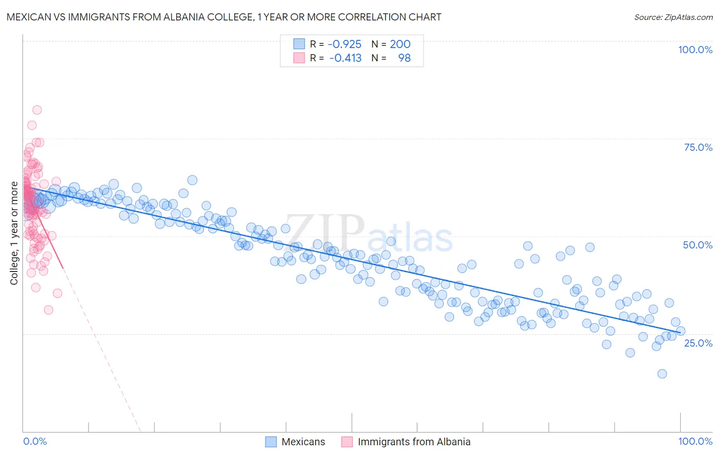 Mexican vs Immigrants from Albania College, 1 year or more
