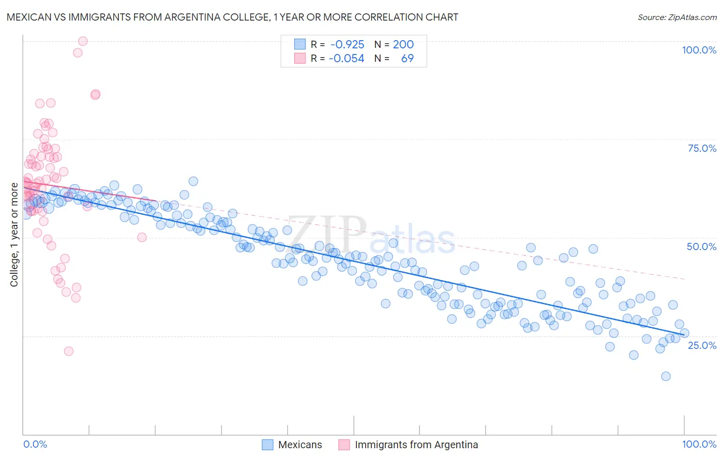 Mexican vs Immigrants from Argentina College, 1 year or more